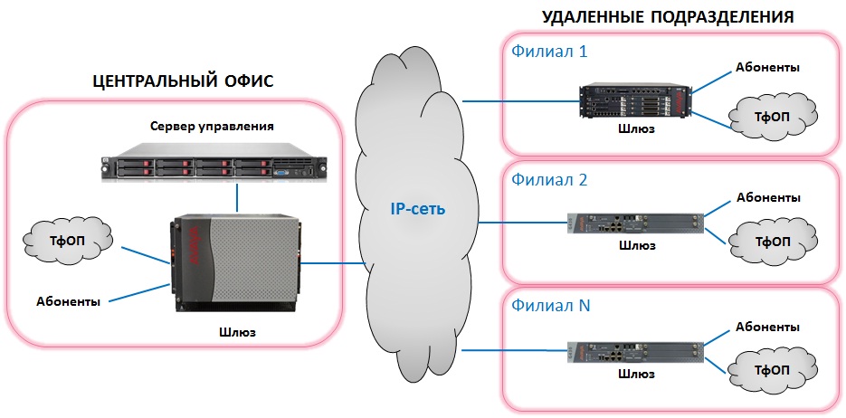 Типовая схема организации ip сети